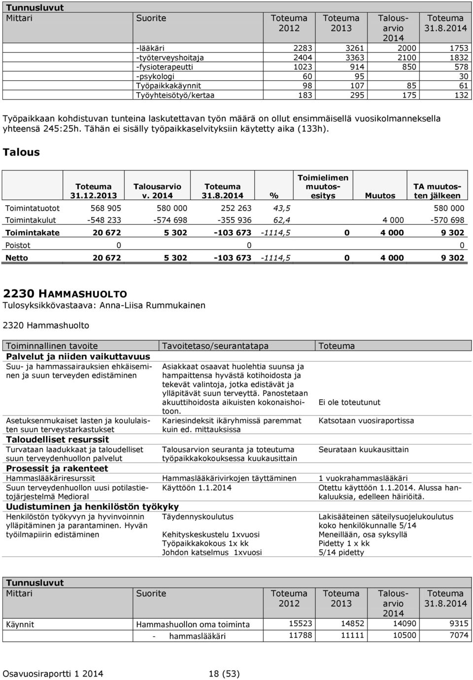 Työpaikkaan kohdistuvan tunteina laskutettavan työn määrä on ollut ensimmäisellä vuosikolmanneksella yhteensä 245:25h. Tähän ei sisälly työpaikkaselvityksiin käytetty aika (133h). Talous 31.12.