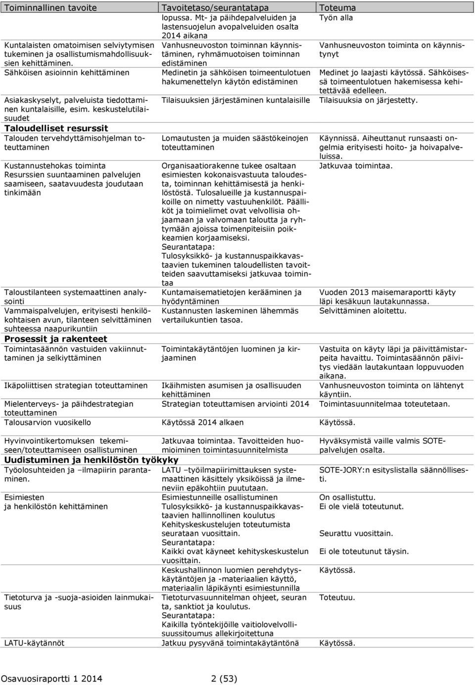 Vanhusneuvoston toiminnan käynnistäminen, ryhmämuotoisen toiminnan edistäminen Vanhusneuvoston toiminta on käynnistynyt Sähköisen asioinnin kehittäminen Asiakaskyselyt, palveluista tiedottaminen