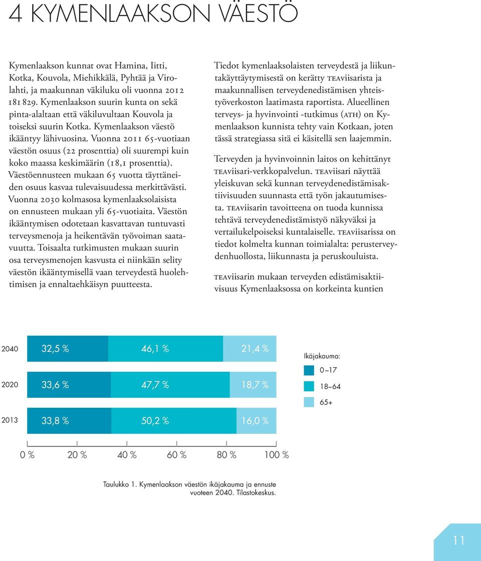 Vuonna 2011 65-vuotiaan väestön osuus (22 prosenttia) oli suurempi kuin koko maassa keskimäärin (18,1 prosenttia).