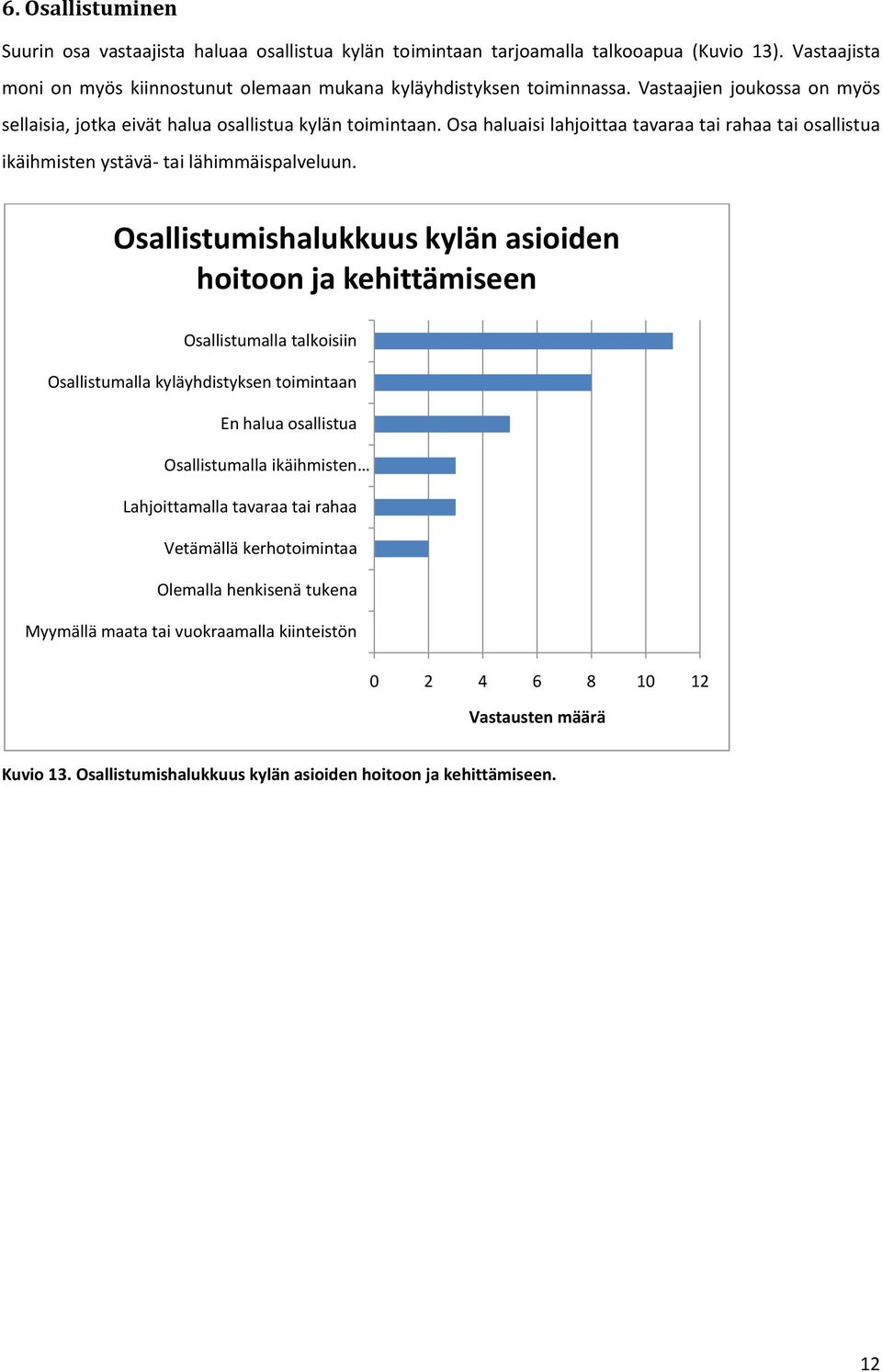 Osallistumishalukkuus kylän asioiden hoitoon ja kehittämiseen Osallistumalla talkoisiin Osallistumalla kyläyhdistyksen toimintaan En halua osallistua Osallistumalla ikäihmisten Lahjoittamalla