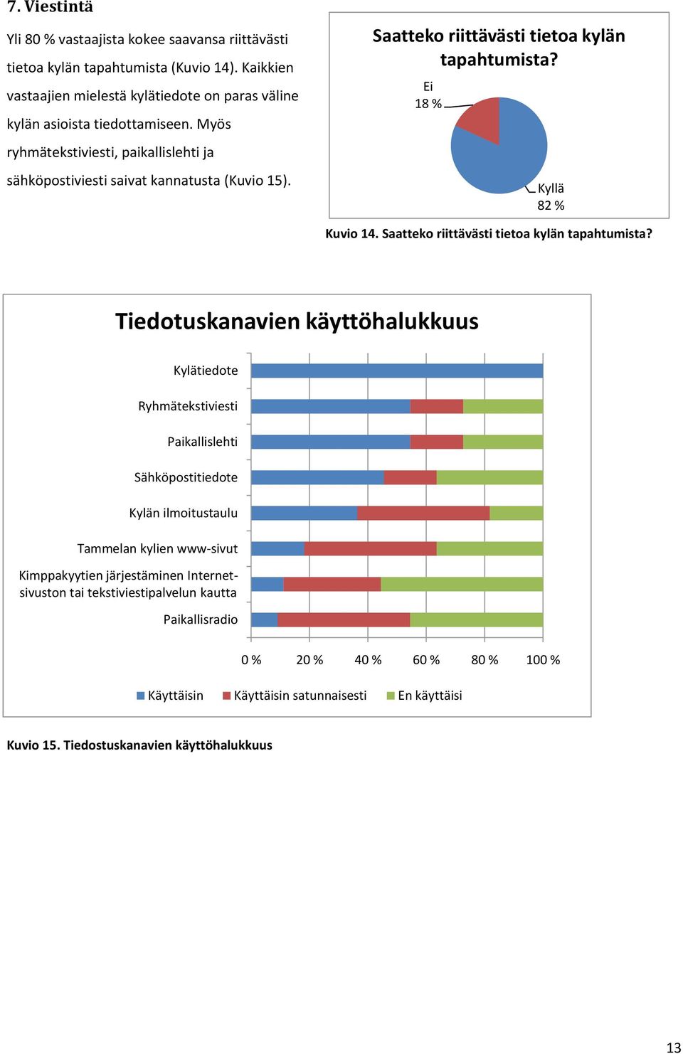 Saatteko riittävästi tietoa kylän tapahtumista? Ei 18 % Kyllä 82 % Kuvio 14. Saatteko riittävästi tietoa kylän tapahtumista?