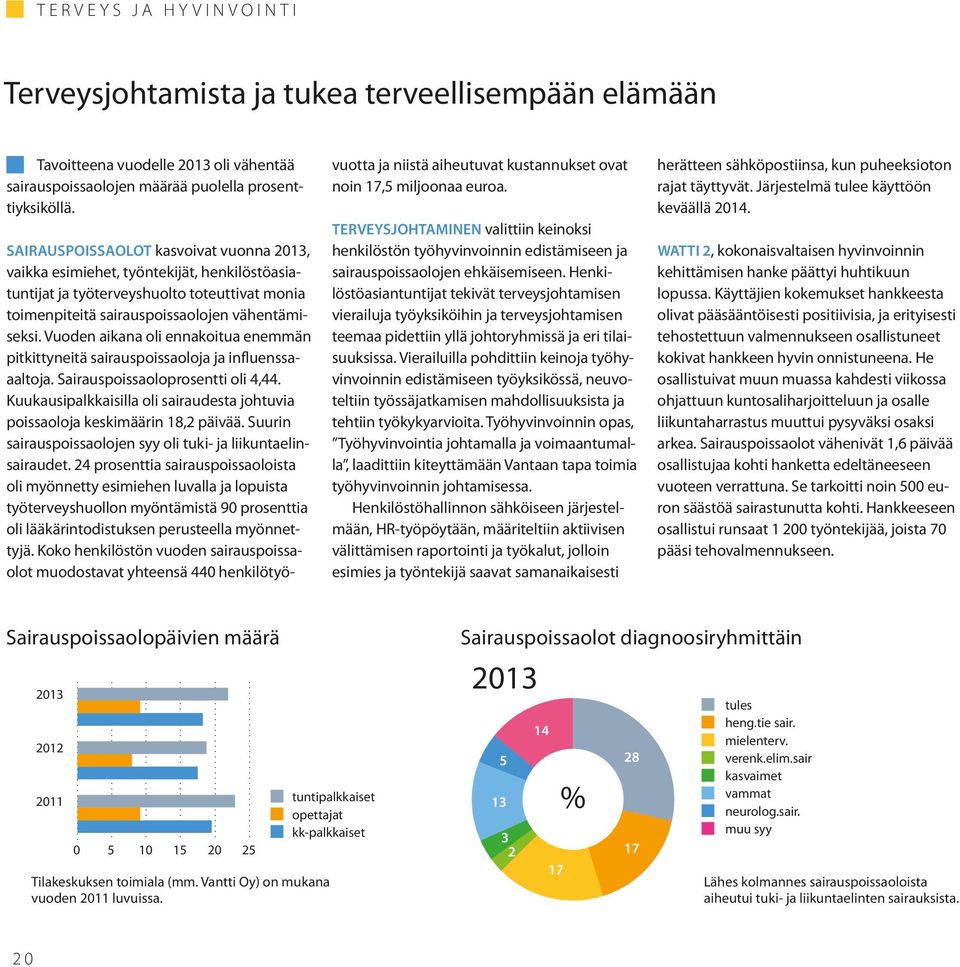 Vuoden aikana oli ennakoitua enemmän pitkittyneitä sairauspoissaoloja ja influenssaaaltoja. Sairauspoissaoloprosentti oli 4,44.