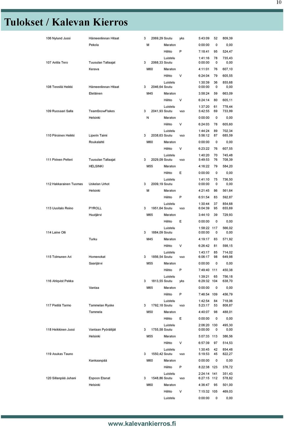 2046,64 Soutu 0:00:00 0 0,00 Eteläinen M45 Maraton 3:58:24 59 663,09 Hiihto V 6:24:14 80 605,11 Luistelu 1:37:20 61 778,44 109 Ruosaari Salla TeamSnowFlakes 3 2041,93 Soutu vuo 5:42:55 69 733,99