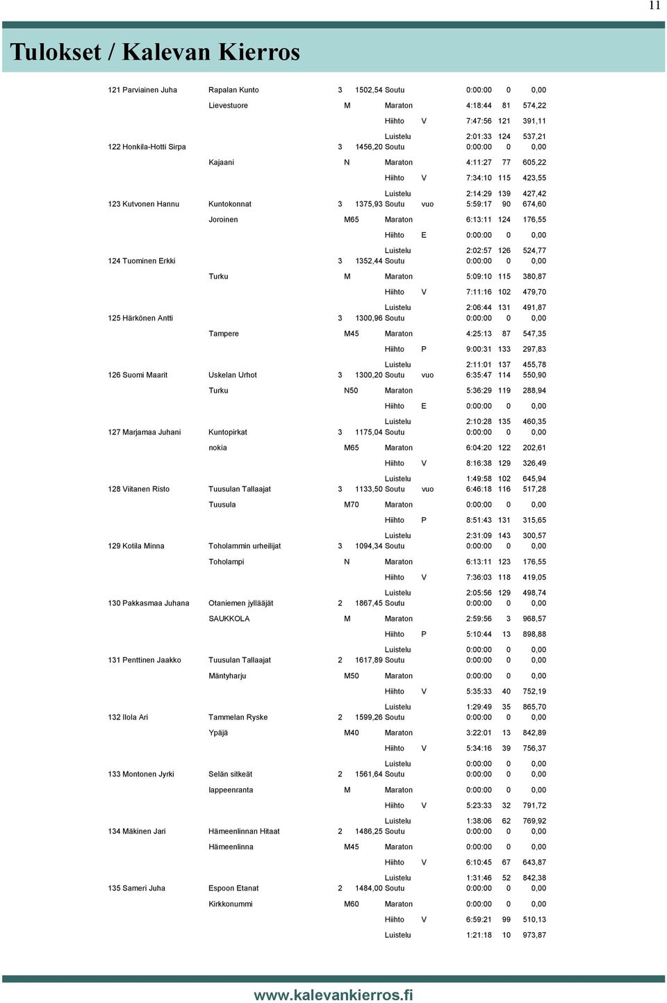 5:59:17 90 674,60 Joroinen M65 Maraton 6:13:11 124 176,55 Luistelu 2:02:57 126 524,77 124 Tuominen Erkki 3 1352,44 Soutu 0:00:00 0 0,00 Turku M Maraton 5:09:10 115 380,87 Hiihto V 7:11:16 102 479,70