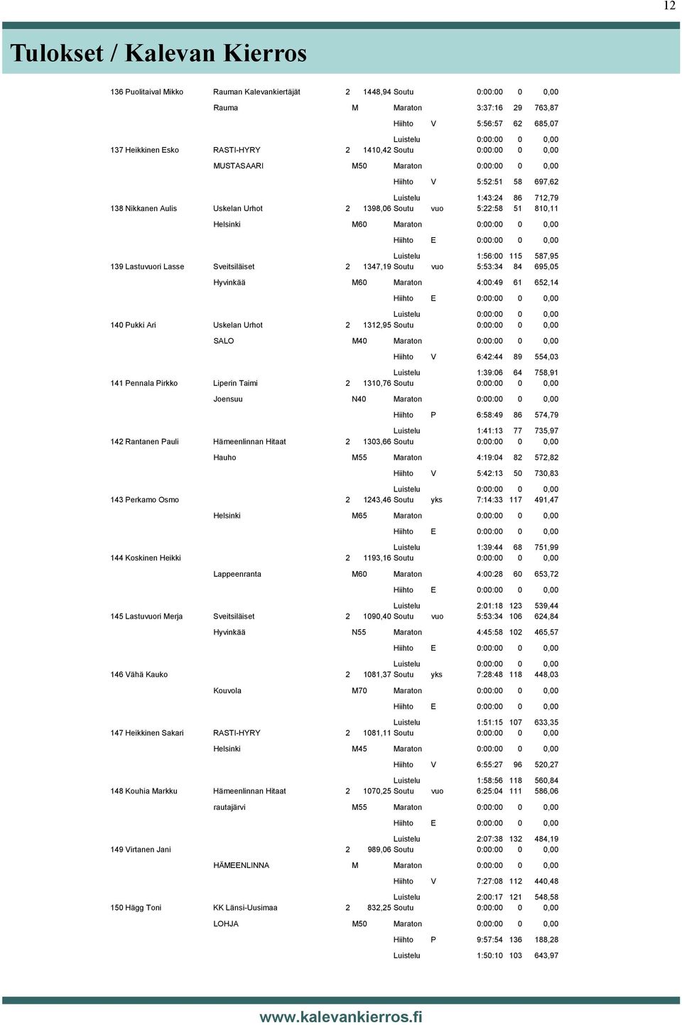 Helsinki M60 Maraton 0:00:00 0 0,00 Luistelu 1:56:00 115 587,95 139 Lastuvuori Lasse Sveitsiläiset 2 1347,19 Soutu vuo 5:53:34 84 695,05 Hyvinkää M60 Maraton 4:00:49 61 652,14 140 Pukki Ari Uskelan