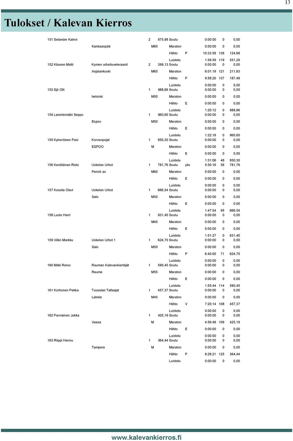 Luistelu 1:20:12 0 988,66 154 Lamminmäki Seppo 1 960,60 Soutu 0:00:00 0 0,00 Espoo M50 Maraton 0:00:00 0 0,00 Luistelu 1:22:18 0 960,60 155 Kyheröinen Pasi Korvenpojat 1 850,30 Soutu 0:00:00 0 0,00