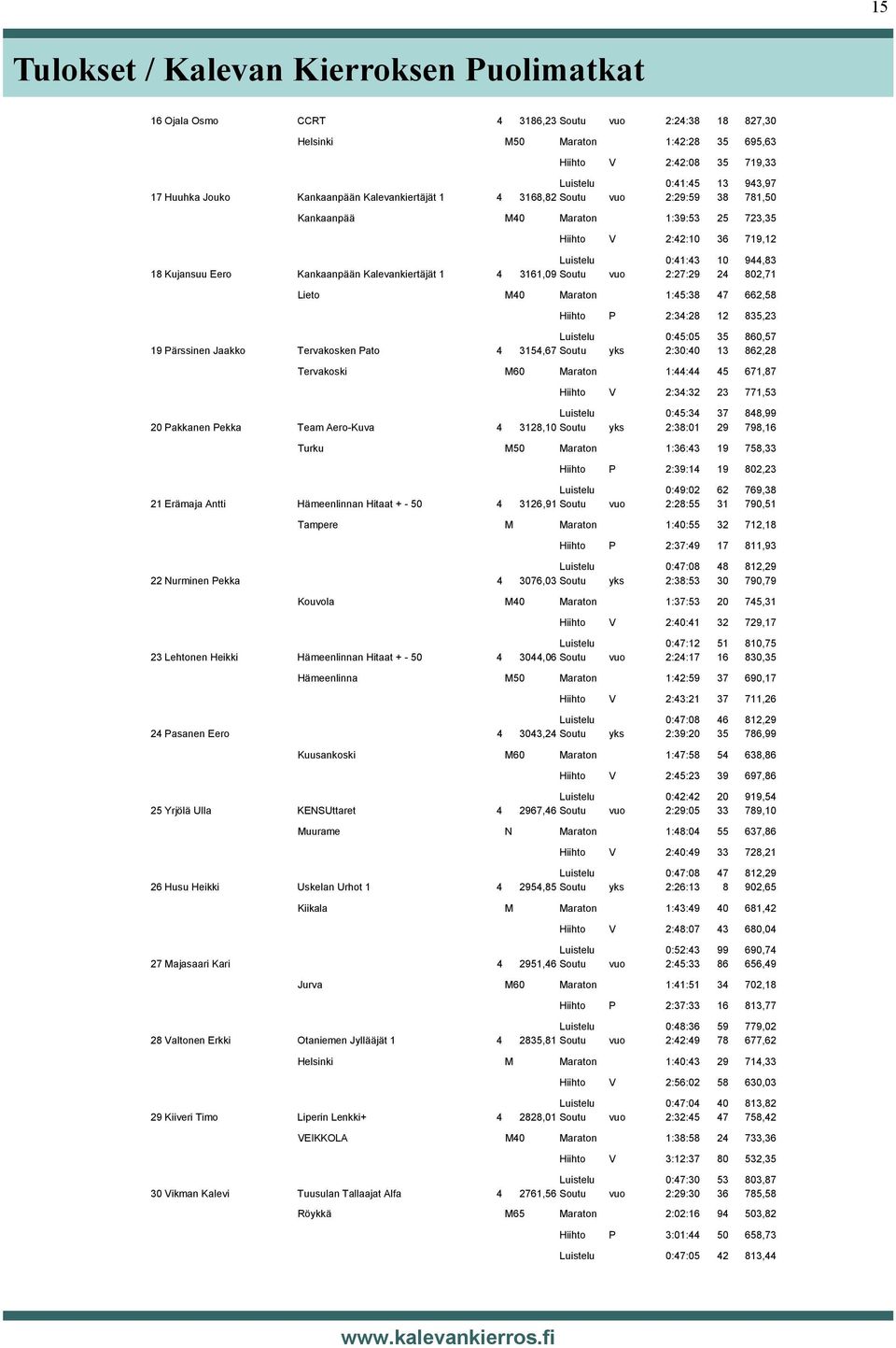 vuo 2:27:29 24 802,71 Lieto M40 Maraton 1:45:38 47 662,58 Hiihto P 2:34:28 12 835,23 Luistelu 0:45:05 35 860,57 19 Pärssinen Jaakko Tervakosken Pato 4 3154,67 Soutu yks 2:30:40 13 862,28 Tervakoski