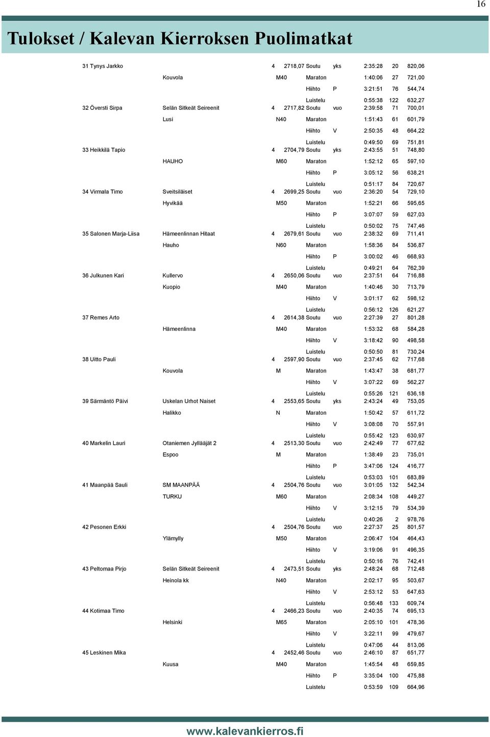 1:52:12 65 597,10 Hiihto P 3:05:12 56 638,21 Luistelu 0:51:17 84 720,67 34 Virmala Timo Sveitsiläiset 4 2699,25 Soutu vuo 2:36:20 54 729,10 Hyvikää M50 Maraton 1:52:21 66 595,65 Hiihto P 3:07:07 59