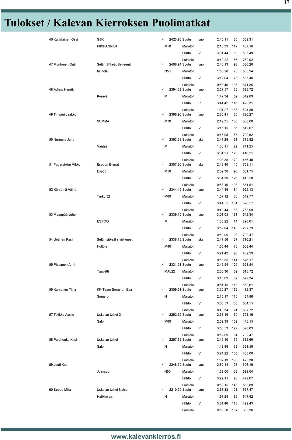 Kerava M Maraton 1:47:34 52 642,89 Hiihto P 3:44:42 116 428,31 Luistelu 1:01:27 165 524,30 49 Timperi Jaakko 4 2388,96 Soutu vuo 2:36:41 55 726,27 SUMMA M70 Maraton 2:19:35 136 360,00 Hiihto V