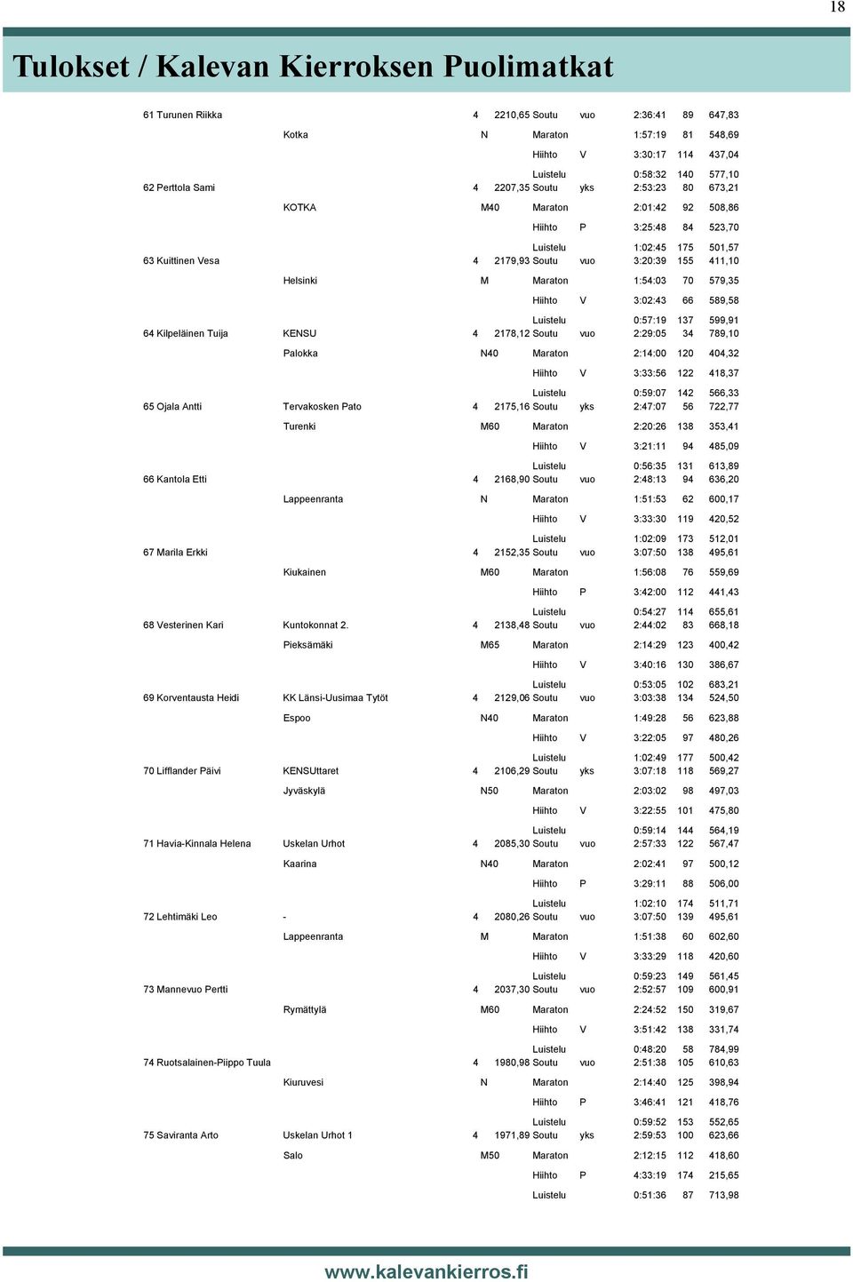 V 3:02:43 66 589,58 Luistelu 0:57:19 137 599,91 64 Kilpeläinen Tuija KENSU 4 2178,12 Soutu vuo 2:29:05 34 789,10 Palokka N40 Maraton 2:14:00 120 404,32 Hiihto V 3:33:56 122 418,37 Luistelu 0:59:07