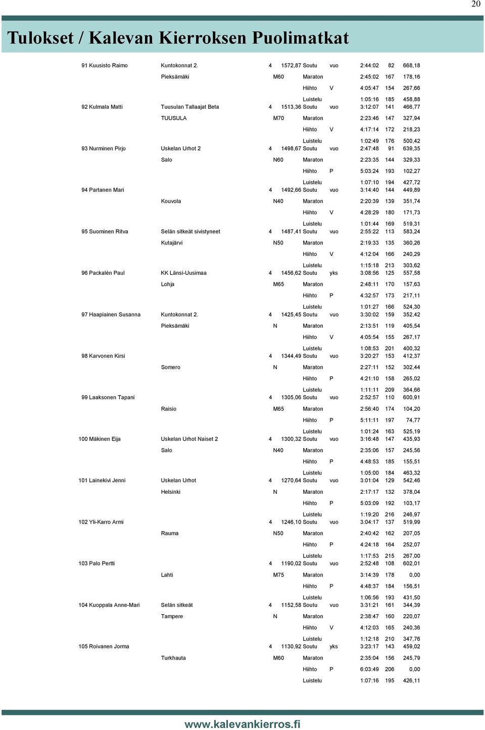 3:12:07 141 466,77 TUUSULA M70 Maraton 2:23:46 147 327,94 Hiihto V 4:17:14 172 218,23 Luistelu 1:02:49 176 500,42 93 Nurminen Pirjo Uskelan Urhot 2 4 1498,67 Soutu vuo 2:47:48 91 639,35 Salo N60