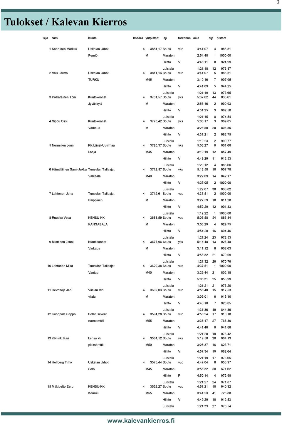 973,65 3 Pikkarainen Toni Kuntokonnat 4 3781,57 Soutu yks 5:37:02 44 833,61 Jyväskylä M Maraton 2:56:16 2 990,93 Hiihto V 4:31:25 3 982,50 Luistelu 1:21:15 8 974,54 4 Sippu Ossi Kuntokonnat 4 3778,42