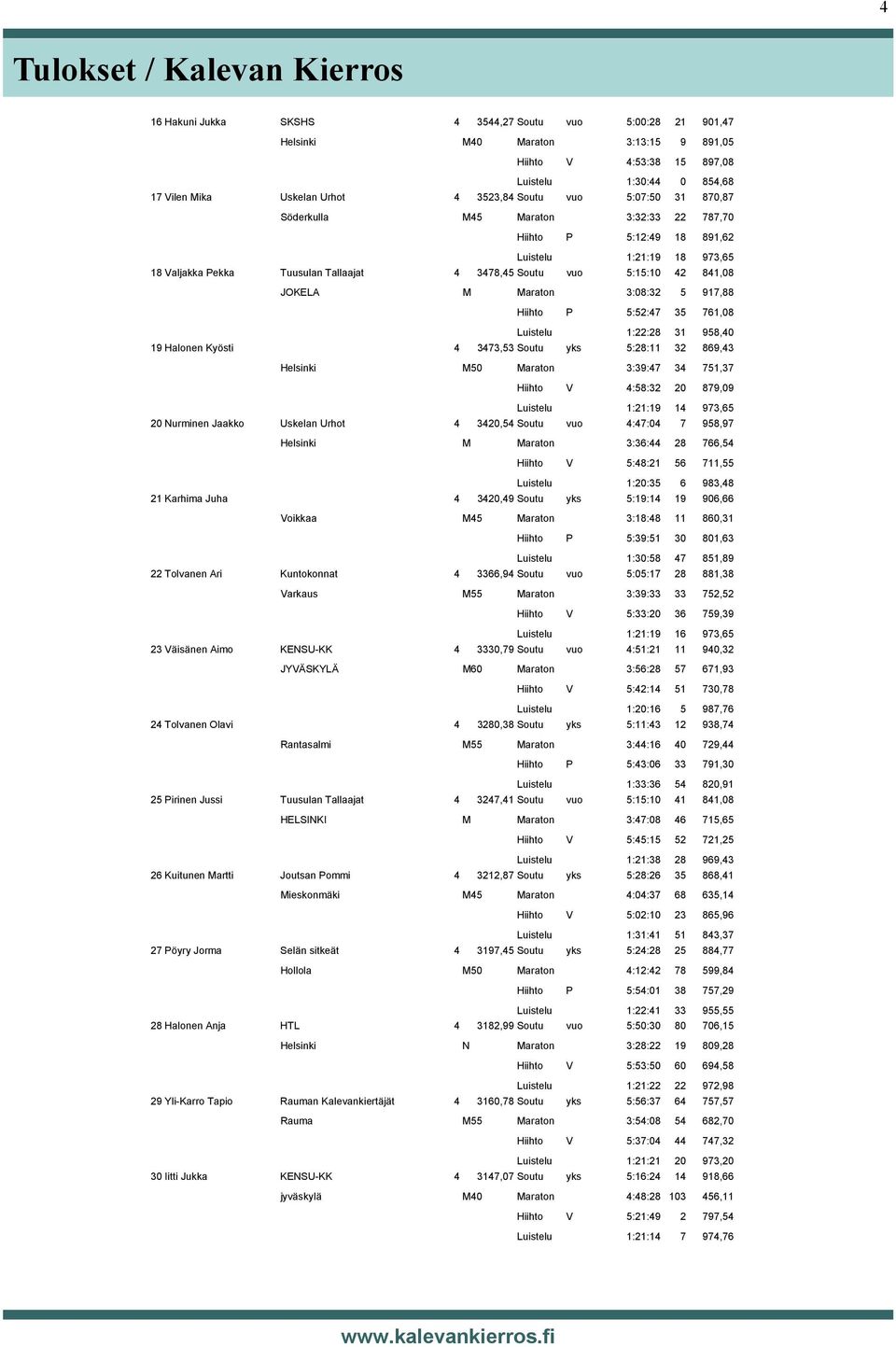 vuo 5:15:10 42 841,08 JOKELA M Maraton 3:08:32 5 917,88 Hiihto P 5:52:47 35 761,08 Luistelu 1:22:28 31 958,40 19 Halonen Kyösti 4 3473,53 Soutu yks 5:28:11 32 869,43 Helsinki M50 Maraton 3:39:47 34