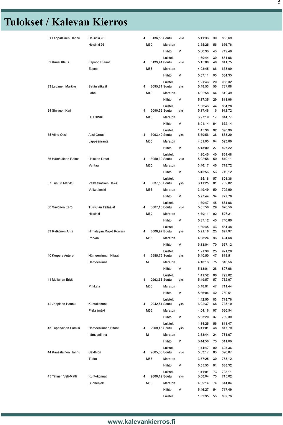 Soutu yks 5:48:53 56 787,08 Lahti M40 Maraton 4:02:58 64 642,49 Hiihto V 5:17:35 29 811,96 Luistelu 1:30:46 44 854,28 34 Sinivuori Kari 4 3090,58 Soutu yks 5:17:48 16 912,72 HELSINKI M40 Maraton