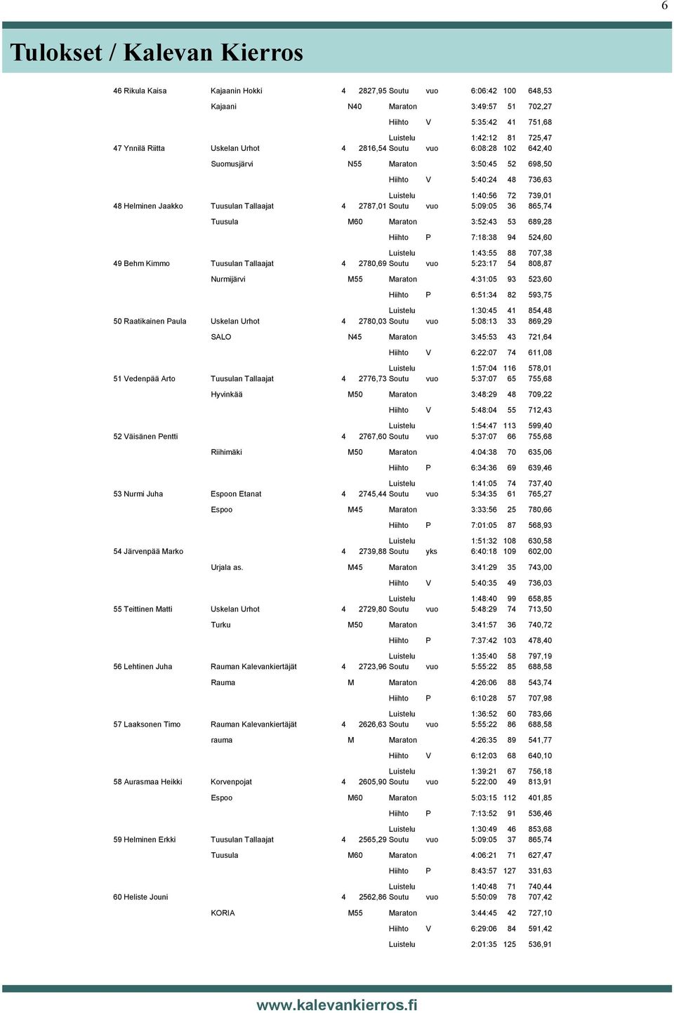 Tallaajat 4 2787,01 Soutu vuo 5:09:05 36 865,74 Tuusula M60 Maraton 3:52:43 53 689,28 Hiihto P 7:18:38 94 524,60 Luistelu 1:43:55 88 707,38 49 Behm Kimmo Tuusulan Tallaajat 4 2780,69 Soutu vuo