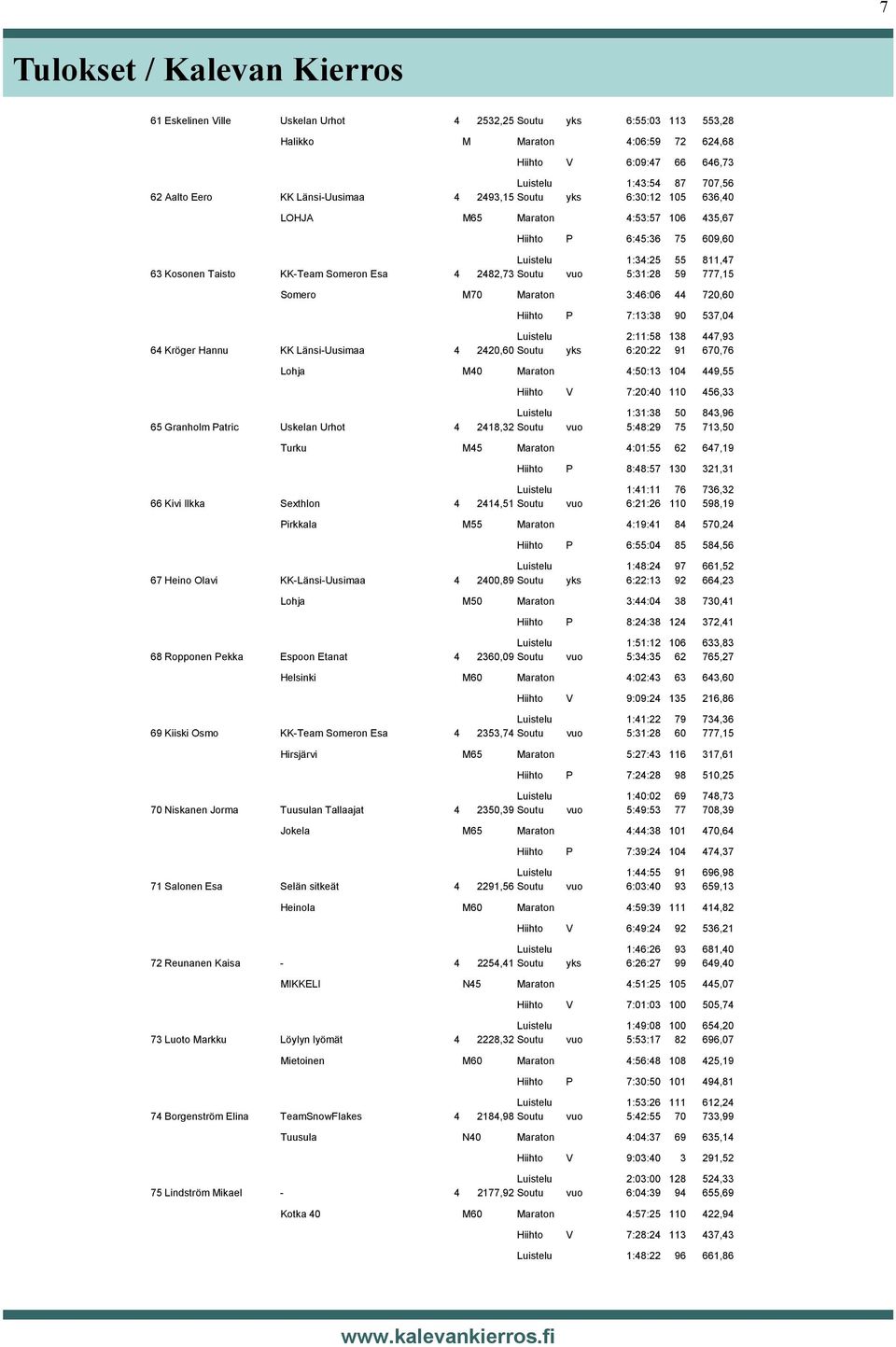 Soutu vuo 5:31:28 59 777,15 Somero M70 Maraton 3:46:06 44 720,60 Hiihto P 7:13:38 90 537,04 Luistelu 2:11:58 138 447,93 64 Kröger Hannu KK Länsi-Uusimaa 4 2420,60 Soutu yks 6:20:22 91 670,76 Lohja