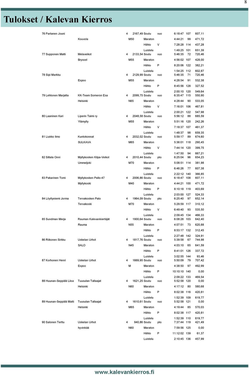 Espoo M55 Maraton 4:28:54 91 532,38 Hiihto P 8:45:56 128 327,52 Luistelu 2:00:10 120 549,64 79 Lehtonen Marjatta KK-Team Someron Esa 4 2099,75 Soutu vuo 6:35:47 115 550,90 Helsinki N65 Maraton