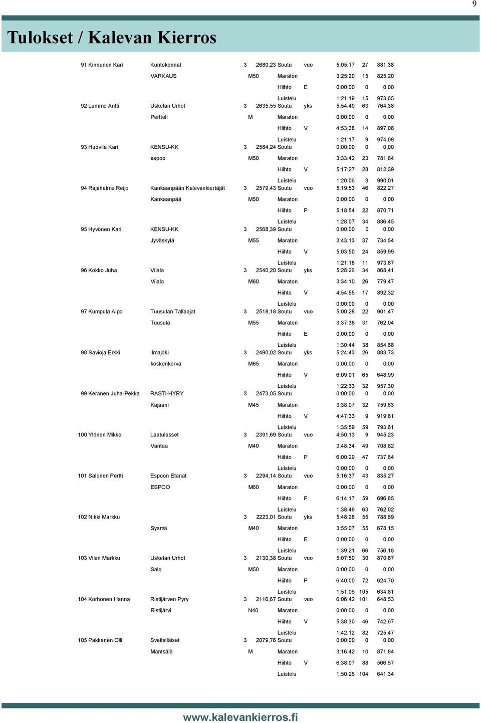 781,84 Hiihto V 5:17:27 28 812,39 Luistelu 1:20:06 3 990,01 94 Rajahalme Reijo Kankaanpään Kalevankiertäjät 3 2579,43 Soutu vuo 5:19:53 46 822,27 Kankaanpää M50 Maraton 0:00:00 0 0,00 Hiihto P