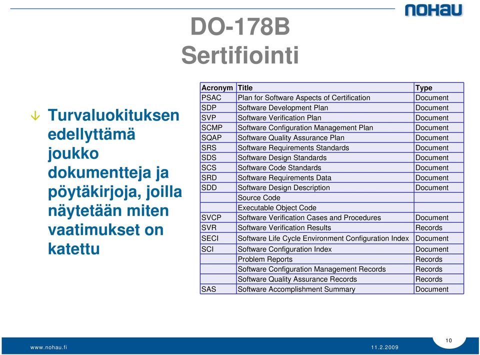 Requirements Standards Document SDS Software Design Standards Document SCS Software Code Standards Document SRD Software Requirements Data Document SDD Software Design Description Document Source