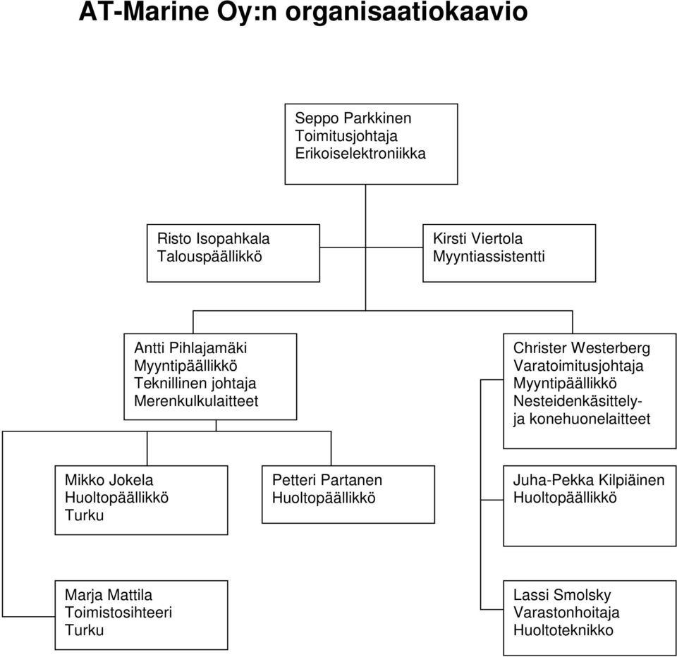 Varatoimitusjohtaja Myyntipäällikkö Nesteidenkäsittelyja konehuonelaitteet Mikko Jokela Huoltopäällikkö Turku Petteri Partanen