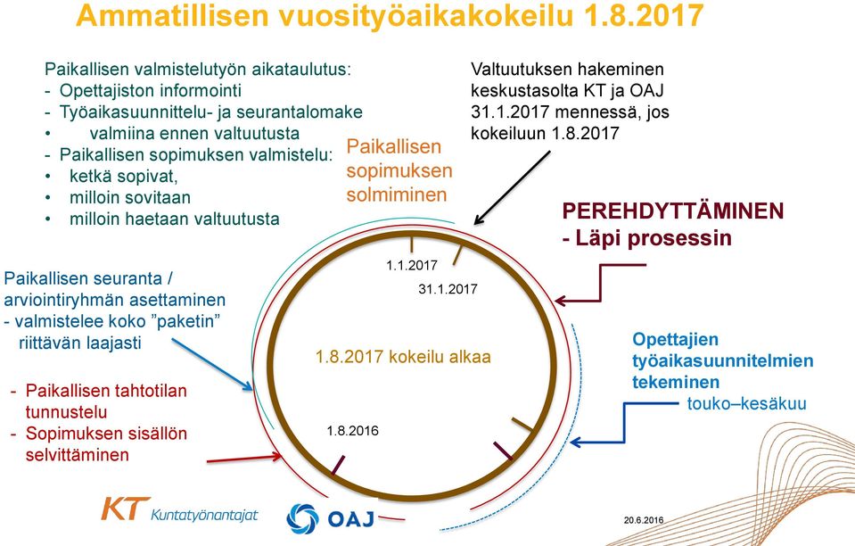 ketkä sopivat, milloin sovitaan milloin haetaan valtuutusta Paikallisen seuranta / arviointiryhmän asettaminen - valmistelee koko paketin riittävän laajasti - Paikallisen