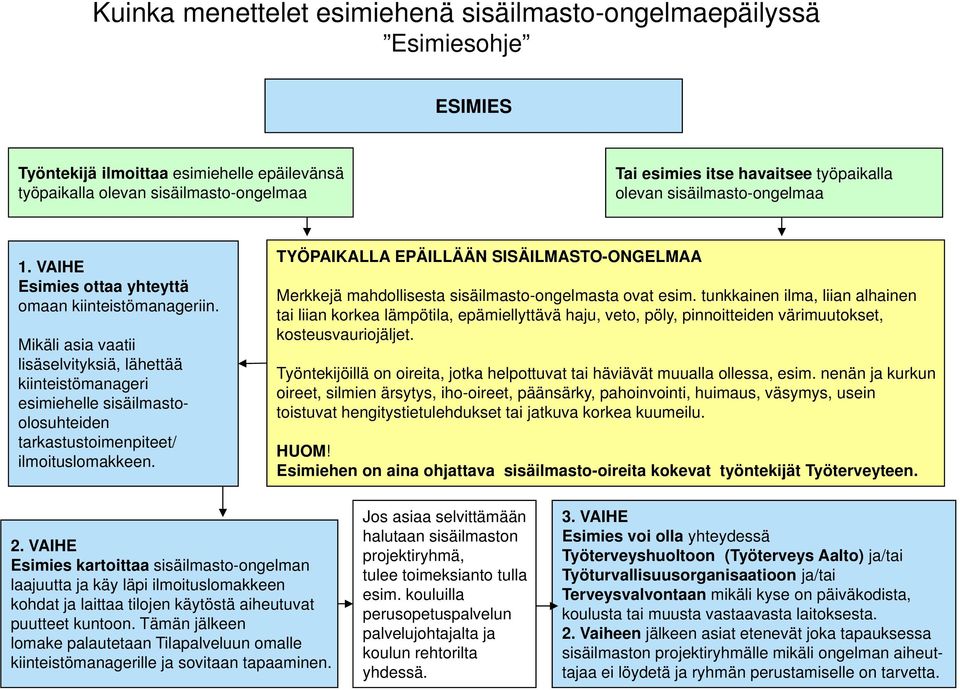 Mikäli asia vaatii lisäselvityksiä, lähettää kiinteistömanageri esimiehelle sisäilmastoolosuhteiden tarkastustoimenpiteet/ ilmoituslomakkeen.