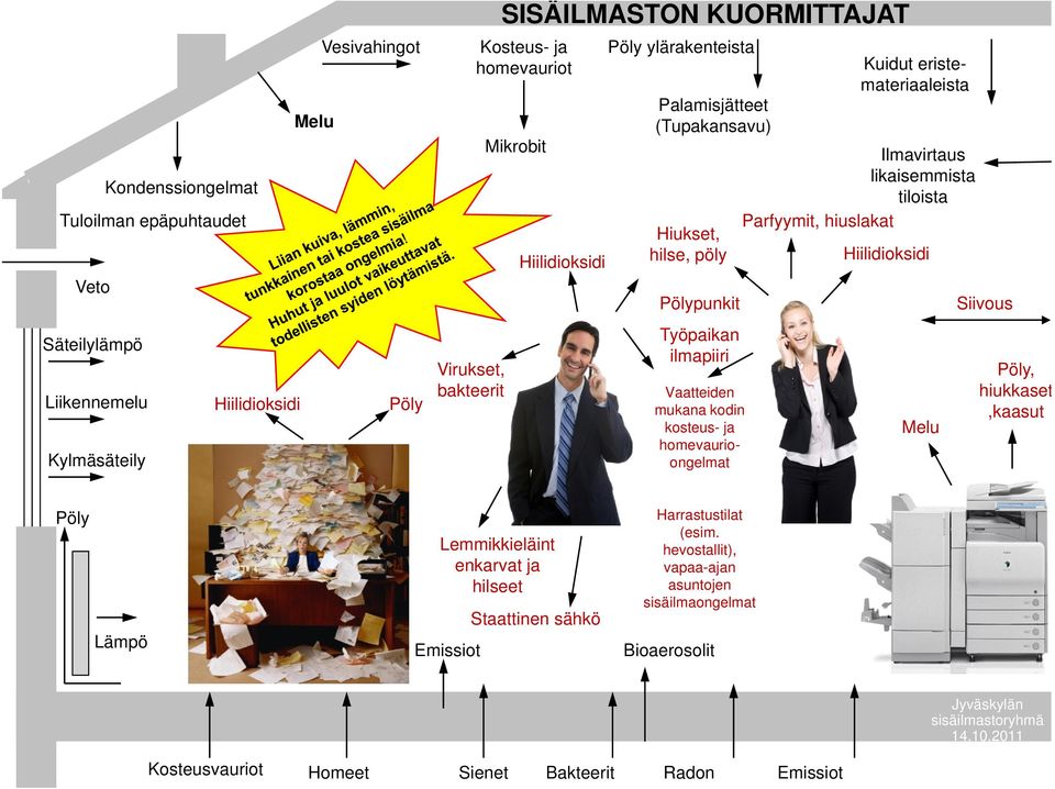 homevaurioongelmat Kuidut eristemateriaaleista Ilmavirtaus likaisemmista tiloista Parfyymit, hiuslakat Hiilidioksidi Melu Siivous Pöly, hiukkaset,kaasut Pöly Lämpö Lemmikkieläint enkarvat