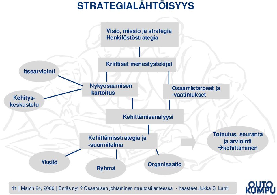 Kehittämisanalyysi Kehittämisstrategia ja -suunnitelma Toteutus, seuranta ja arviointi kehittäminen