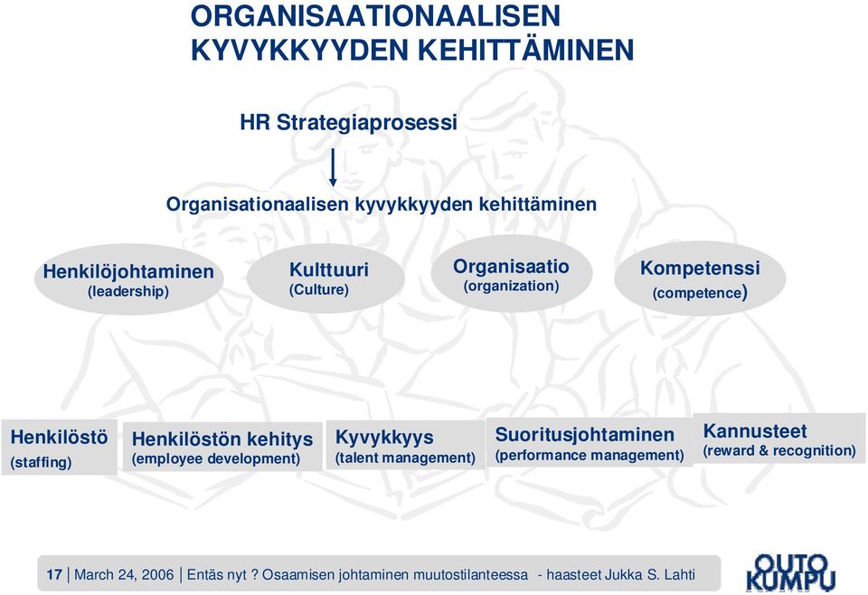 (staffing) Henkilöstön kehitys (employee development) Kyvykkyys (talent management) Suoritusjohtaminen (performance