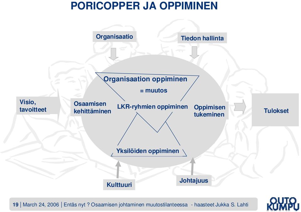 Oppimisen tukeminen Tulokset Yksilöiden oppiminen Kulttuuri Johtajuus 19