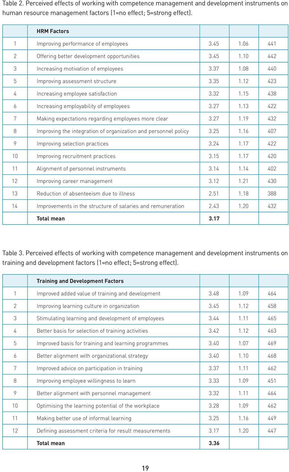 08 440 5 Improving assessment structure 3.35 1.12 423 4 Increasing employee satisfaction 3.32 1.15 438 6 Increasing employability of employees 3.27 1.