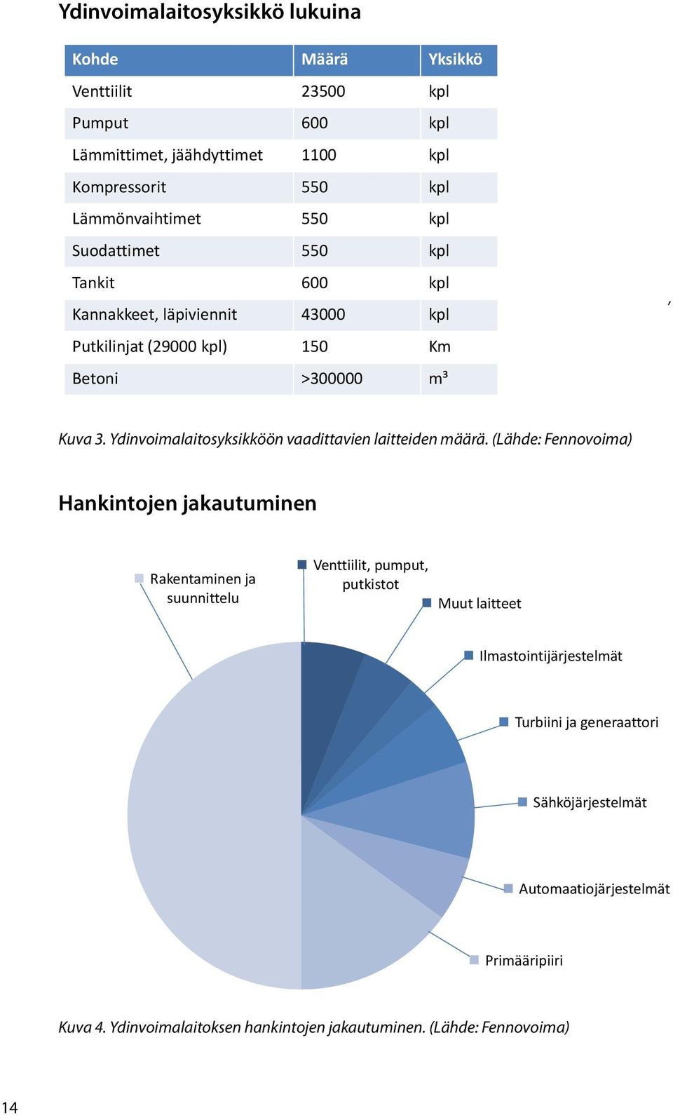 Ydinvoimalaitosyksikköön vaadittavien laitteiden määrä.