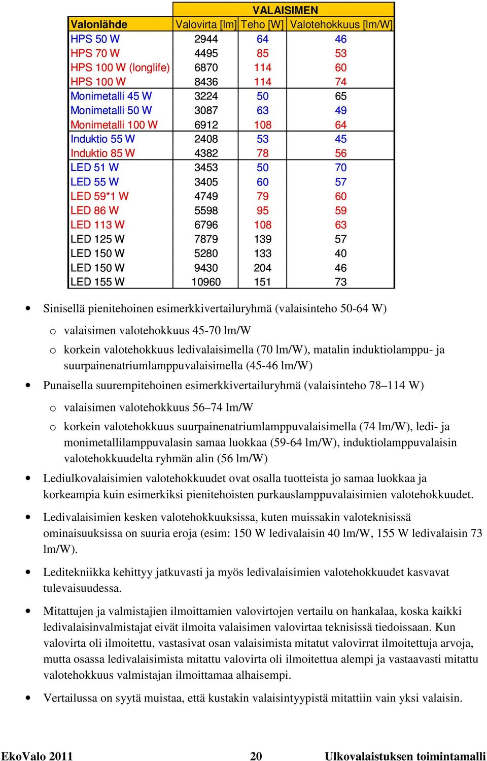 6796 108 63 LED 125 W 7879 139 57 LED 150 W 5280 133 40 LED 150 W 9430 204 46 LED 155 W 10960 151 73 Sinisellä pienitehoinen esimerkkivertailuryhmä (valaisinteho 50-64 W) o valaisimen valotehokkuus