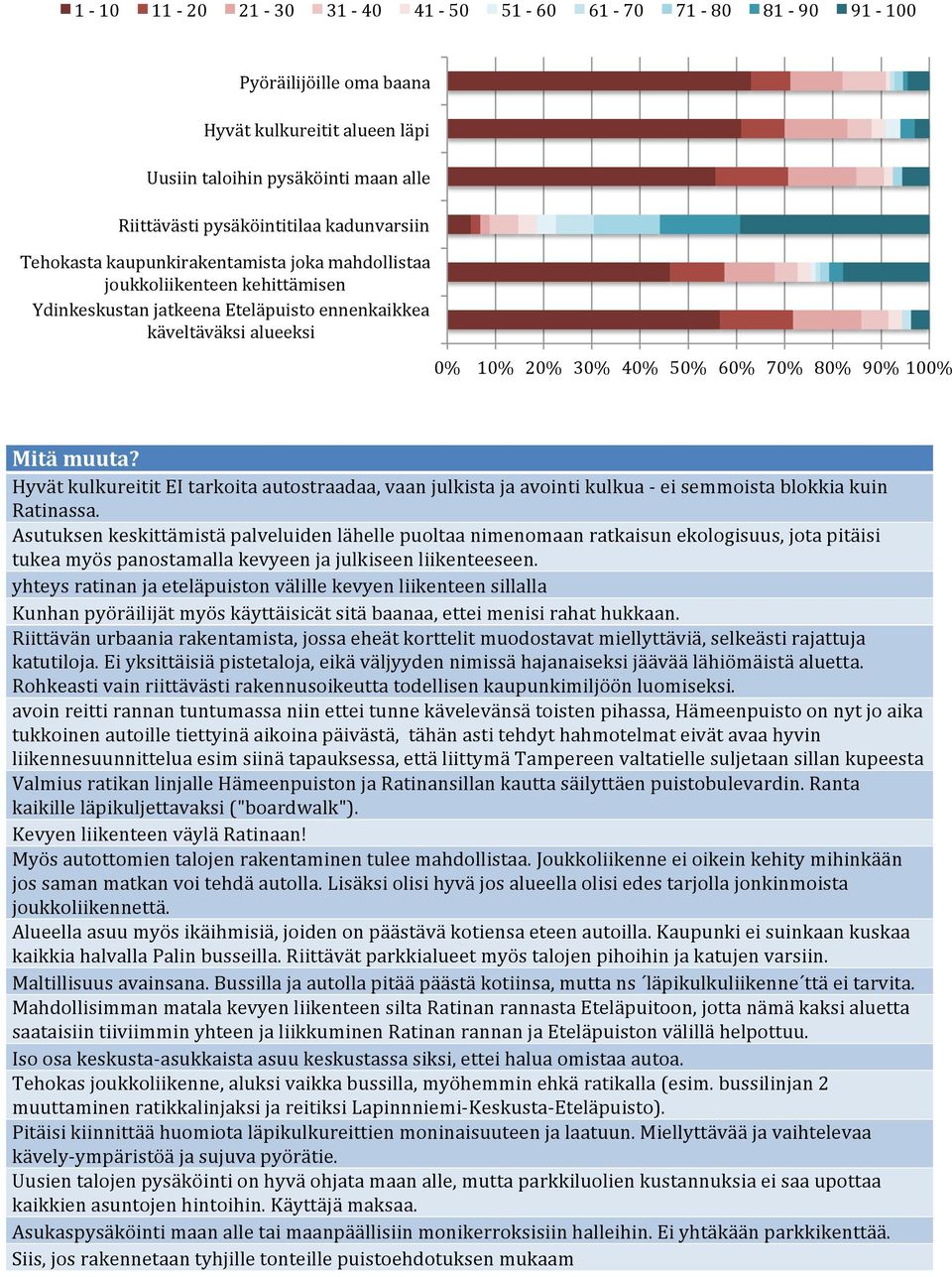 muuta? Hyvät kulkureitit EI tarkoita autostraadaa, vaan julkista ja avointi kulkua - ei semmoista blokkia kuin Ratinassa.