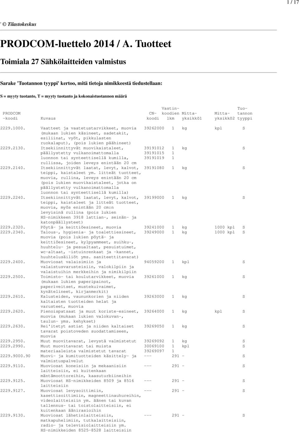 PRODCOM CN- koodien Mitta- Mitta- tannon -koodi Kuvaus koodi lkm yksikkö1 yksikkö2 tyyppi 2229.1000.