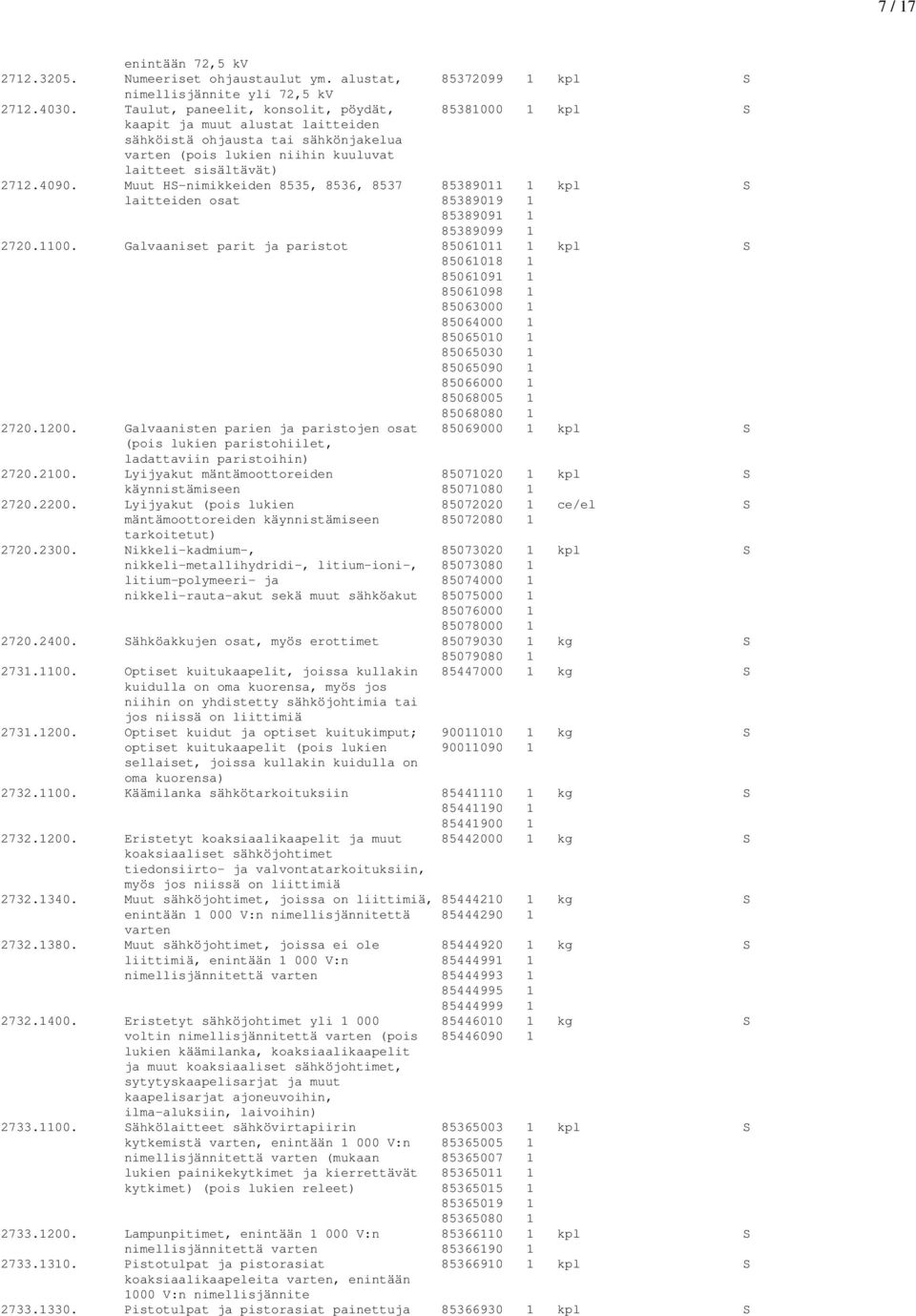 Muut HS-nimikkeiden 8535, 8536, 8537 85389011 1 kpl S laitteiden osat 85389019 1 85389091 1 85389099 1 2720.1100.