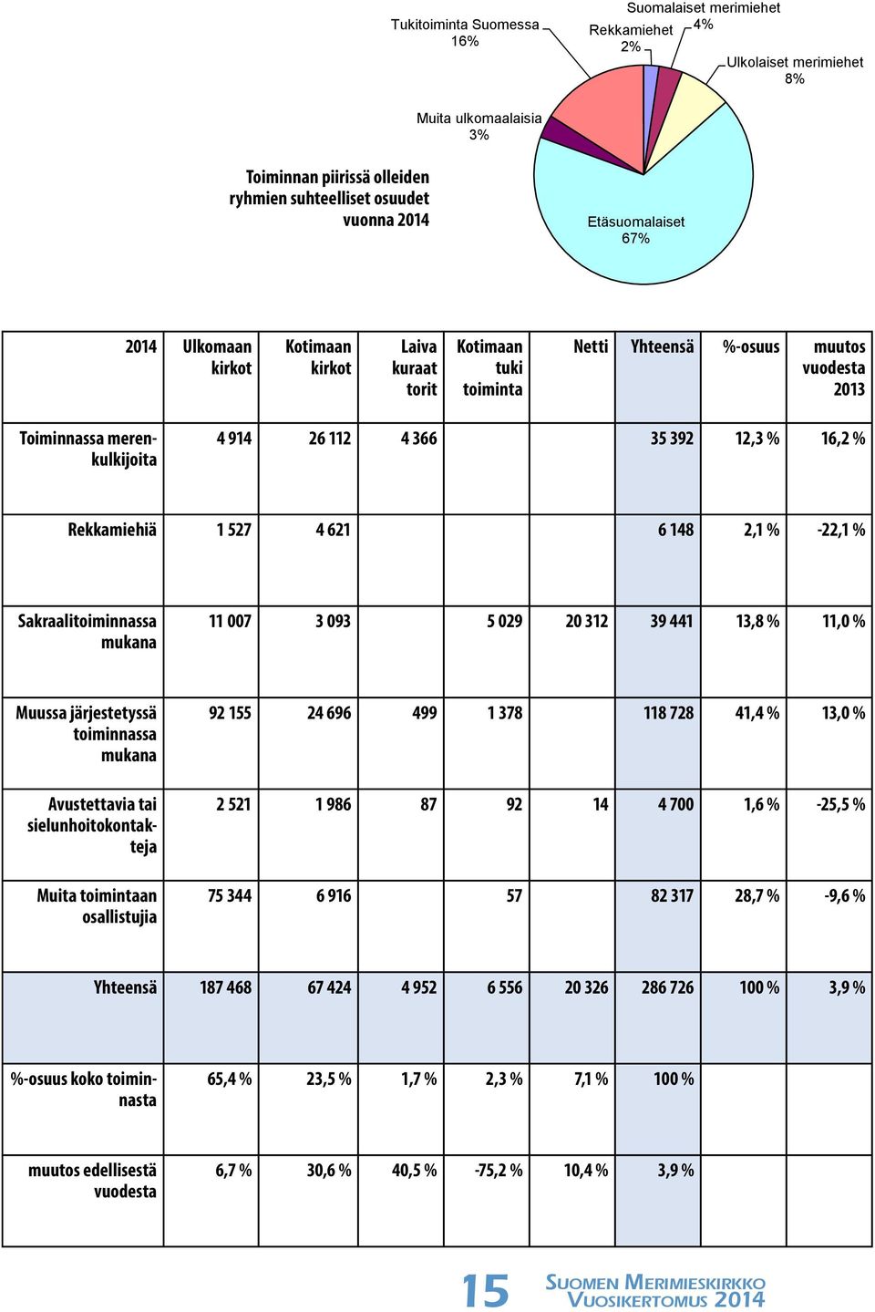 Rekkamiehiä 1 527 4 621 6 148 2,1 % -22,1 % Sakraalitoiminnassa mukana 11 007 3 093 5 029 20 312 39 441 13,8 % 11,0 % Muussa järjestetyssä toiminnassa mukana Avustettavia tai sielunhoitokontakteja