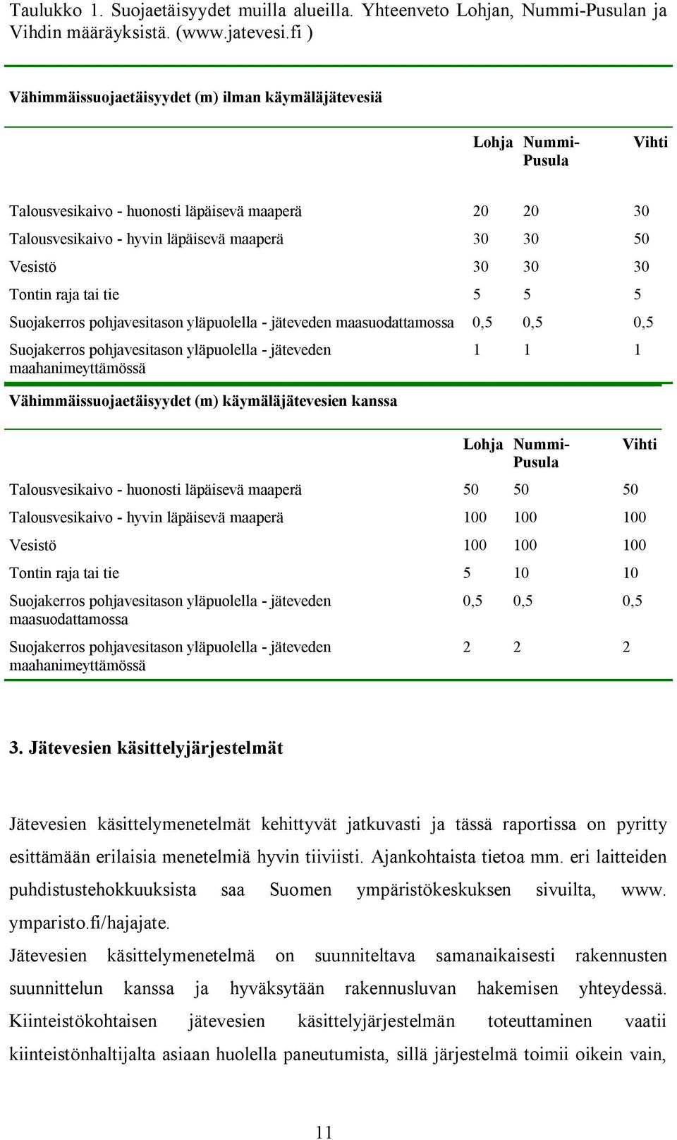 Tontin raja tai tie 5 5 5 Suojakerros pohjavesitason yläpuolella jäteveden maasuodattamossa 0,5 0,5 0,5 Suojakerros pohjavesitason yläpuolella jäteveden maahanimeyttämössä Vähimmäissuojaetäisyydet