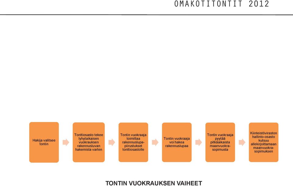 voi hakea rakennuslupaa Tontin vuokraaja pyytää pitkäaikaista maanvuokrasopimusta