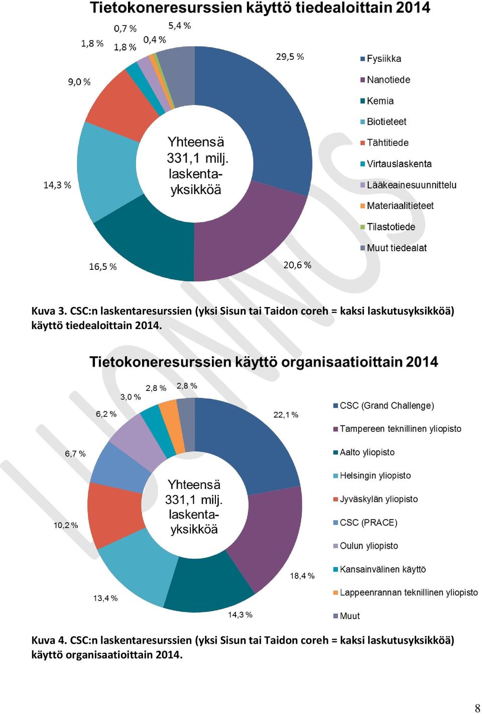 kaksi laskutusyksikköä) käyttö tiedealittain 2014. Kuva 4.