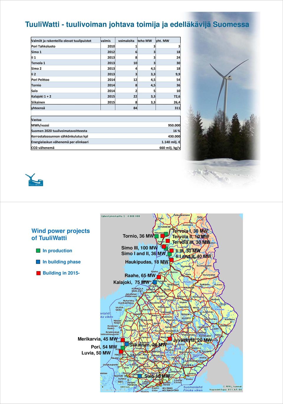 Kalajoki 1 + 2 2015 22 3,3 72,6 Siikainen 2015 8 3,3 26,4 yhteensä 84 311 Vastaa MWh/vuosi 950.000 Suomen 2020 tuulivoimatavoitteesta 16 % Kerrostaloasunnon sähkönkulutus kpl 430.