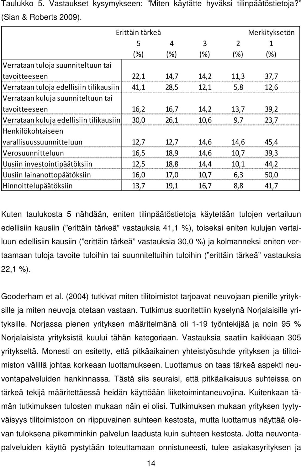 Verrataan kuluja suunniteltuun tai tavoitteeseen 16,2 16,7 14,2 13,7 39,2 Verrataan kuluja edellisiin tilikausiin 30,0 26,1 10,6 9,7 23,7 Henkilökohtaiseen varallisuussuunnitteluun 12,7 12,7 14,6