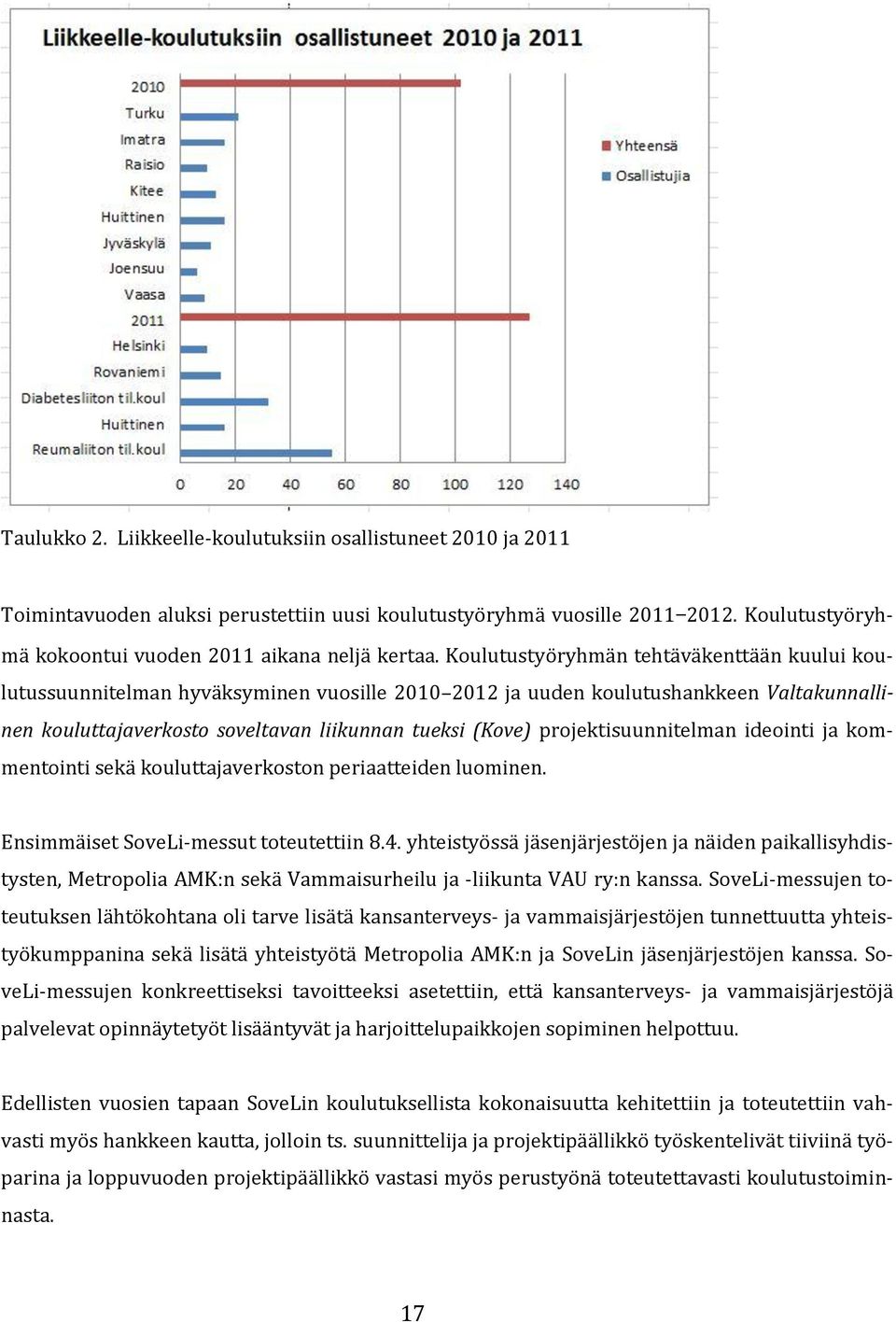 projektisuunnitelman ideointi ja kommentointi sekä kouluttajaverkoston periaatteiden luominen. Ensimmäiset SoveLi-messut toteutettiin 8.4.