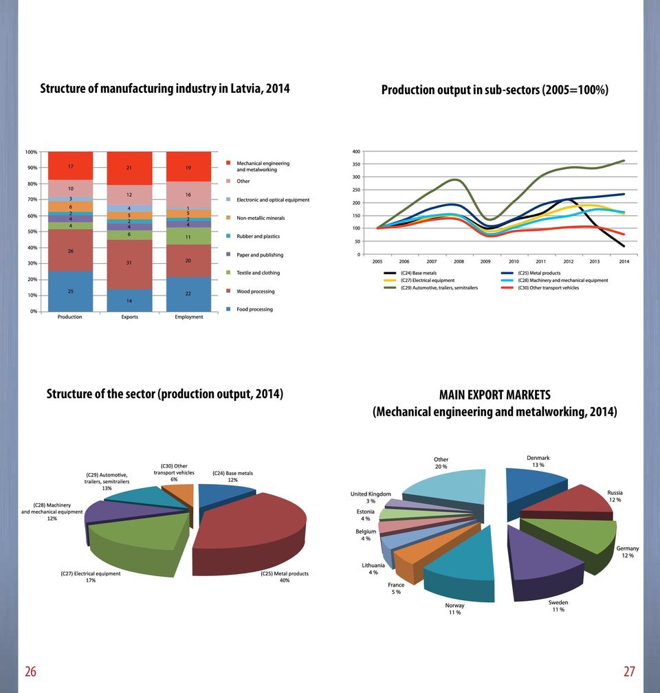 of the sector (production output, 2014) MAIN EXPORT