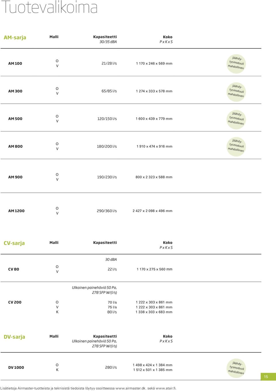 mm AM 1200 O V 290/360 l/s 2 427 x 2 098 x 496 mm CV-sarja Malli Kapasiteetti Koko P x K x S 30 dba CV 80 O V 22 l/s 1 170 x 275 x 560 mm Ulkoinen painehäviö 50 Pa, 278 SFP W/(l/s) CV 200 O V K 70