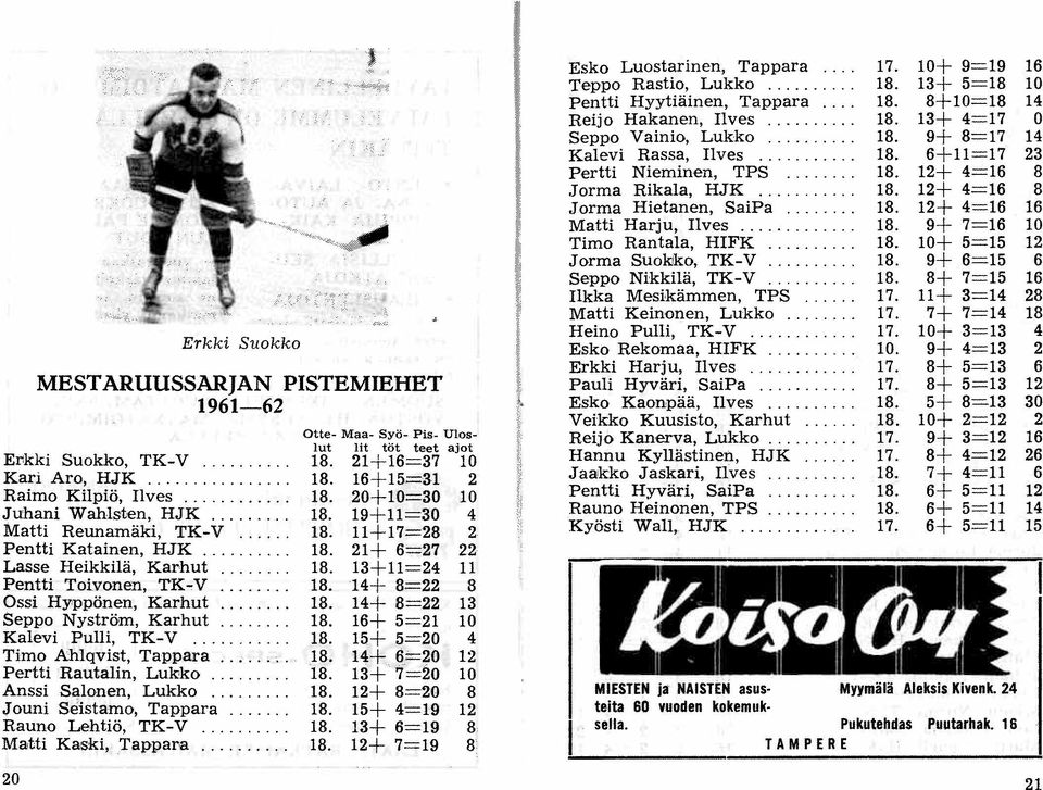 ... Anssi Salonen, Lukko.... Jouni Seistamo, Tappara.... Rauno Lehtiö, TK-V...... Matti Kaski, Tappal'a........ 20 Otte.. Maa- Syö- Pis- Uloslut lit töt teet ajot 18. 21+16=37 10 18. 16+15=31 2 18.