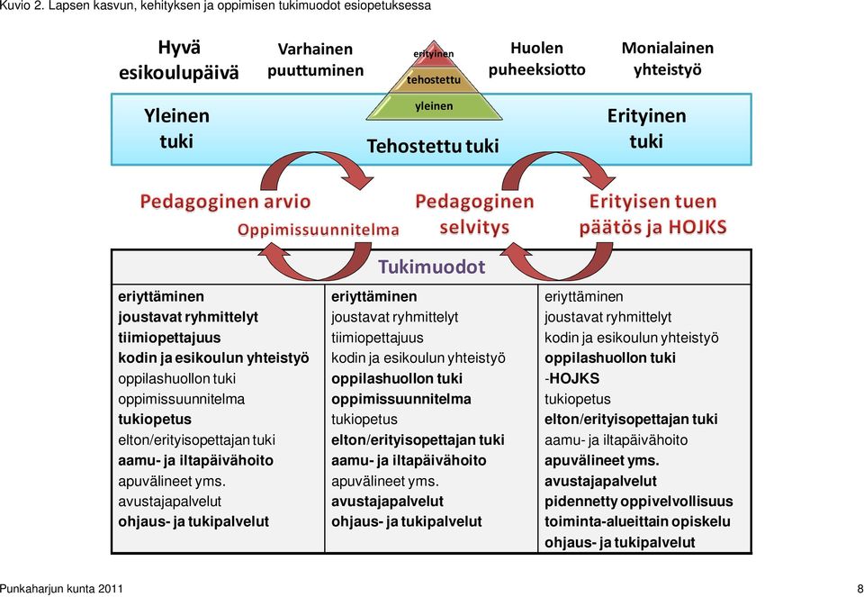 Tehostettu tuki Erityinen tuki eriyttäminen joustavat ryhmittelyt tiimiopettajuus kodin ja esikoulun yhteistyö oppilashuollon tuki oppimissuunnitelma tukiopetus elton/erityisopettajan tuki aamu- ja