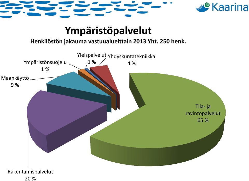 Maankäyttö 9 % Ympäristönsuojelu 1 % Yleispalvelut