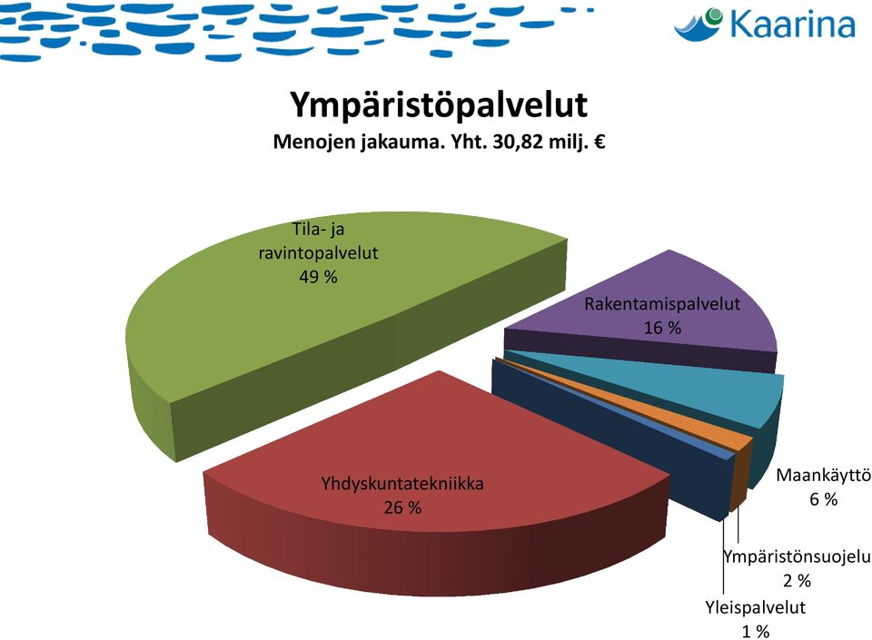 Tila- ja ravintopalvelut 49 %