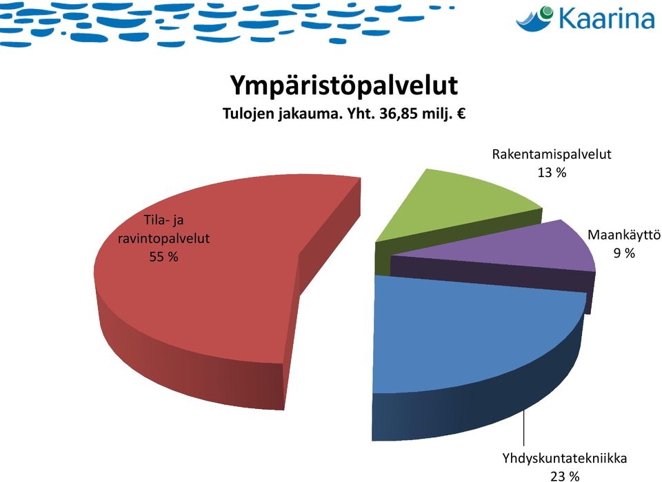 Rakentamispalvelut 13 % Tila- ja